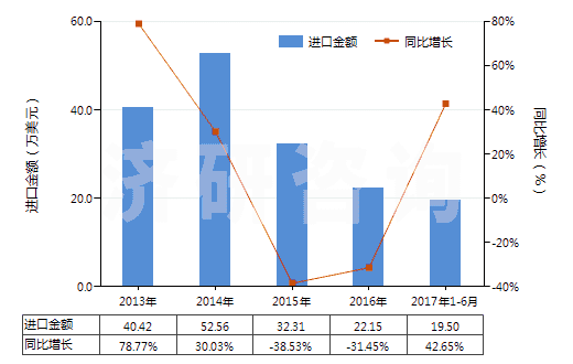 2013-2017年6月中國白堊(HS25090000)進口總額及增速統(tǒng)計 2013-2017年6月中國白堊(HS25090000)進口總額及增速統(tǒng)計